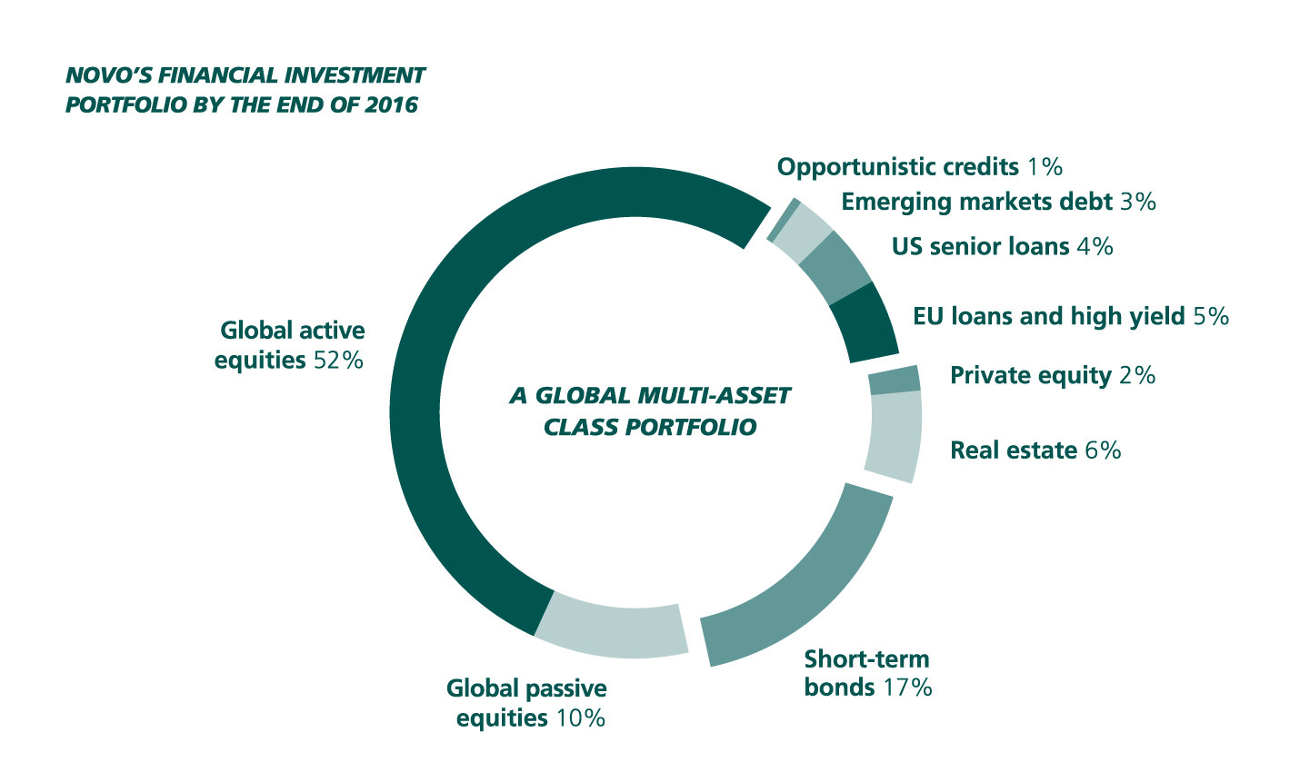 novo as company structure