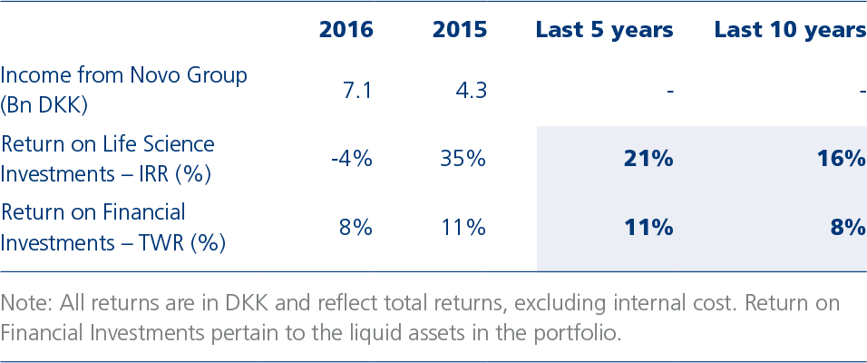 income and investment returns