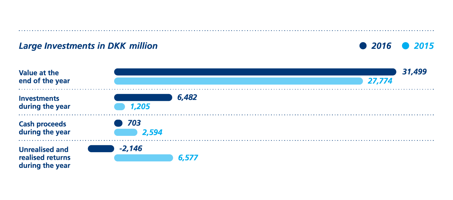 income and investment returns