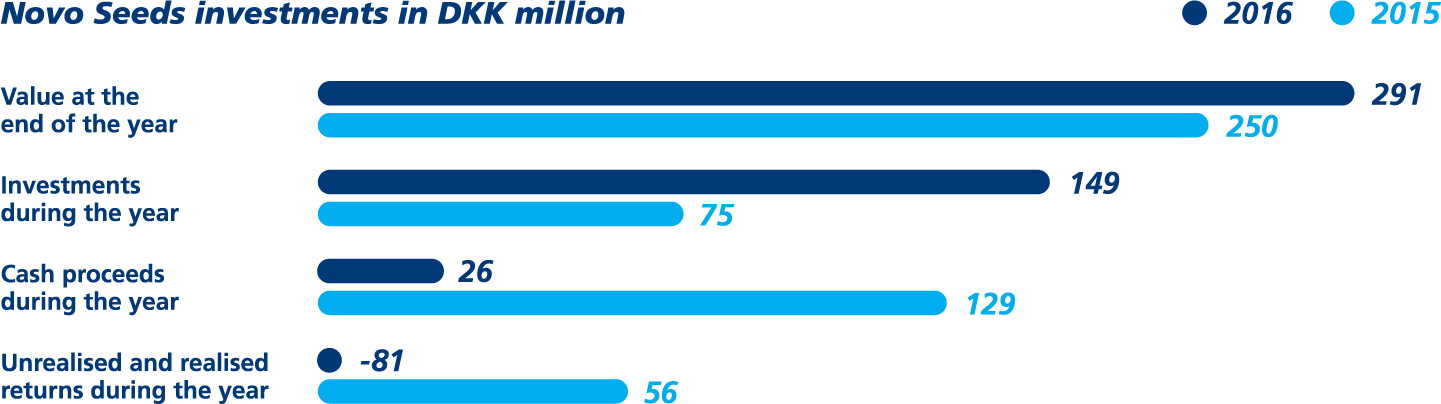 novo as company structure