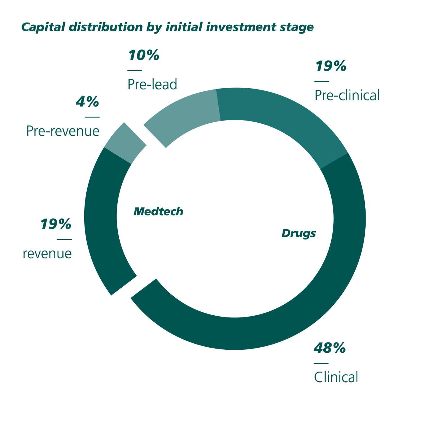 novo as company structure